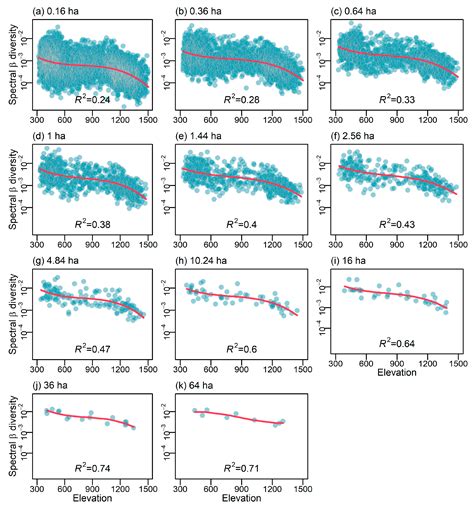Unveiling Scale-Dependent Elevational Patterns and Drivers of Tree β ... - raincitystudios.com