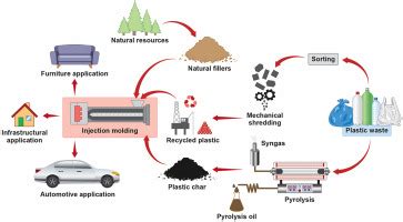 Upcycling of waste polyolefins in natural fiber and sustainable filler ... - balustradellc