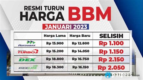 Update Harga BBM Jawa Timur Terbaru, Cek Tarif Pertamax ... - detikcom - balustradellc
