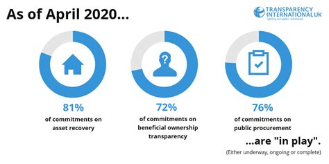 Updates – Transparency International Commitment Tracker - balustradellc