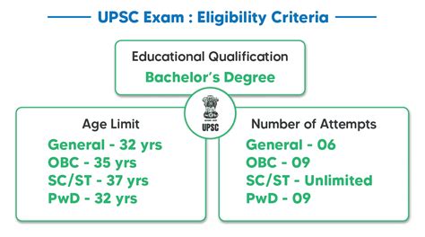 UPSC Age Limit 2024, Eligibility Criteria, Educational Qualifications