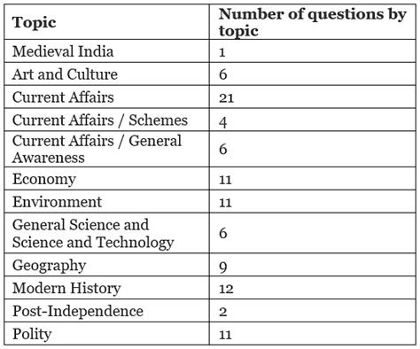 UPSC CDS Topic Wise Previous Years