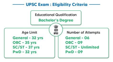 UPSC Exam Eligibility 2024 IAS Age Limit, Qualification, …