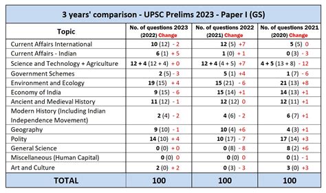 UPSC IES Prelims Paper 1: Analysis Of 2024 & 2024 - 2024 …