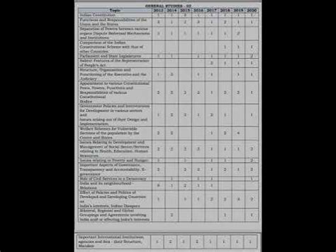 UPSC Mains: Topic Wise Analysis PYQ of Gs1, Gs2, Gs3, Gs4