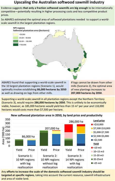 Upscaling the Australian softwood sawmill industry - DAFF - raincitystudios.com