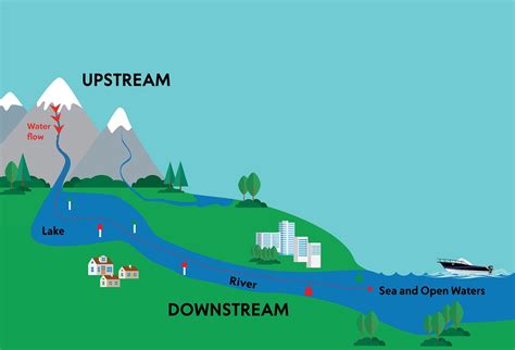 Upstream Solutions to Downstream Problems: … - raincitystudios.com
