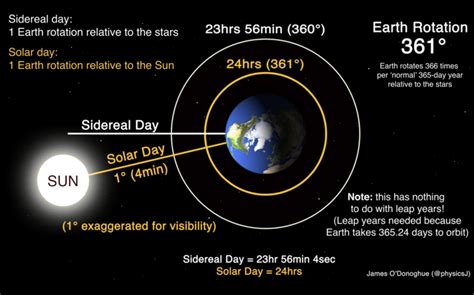 Uranus Length Of Sidereal Day - thehobby.us - wintechmobiles.com
