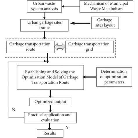 Urban Waste Collection Routes Optimization - GitHub - raincitystudios.com