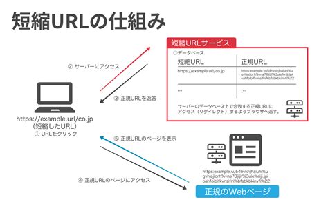 URL短縮化サービス|.