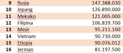 Urutan Jumlah Penduduk Dunia - wintechmobiles.com