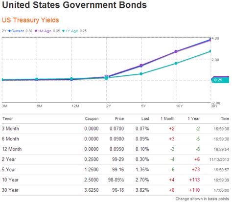 US 10 year Treasury Bond, chart, prices - balustradellc