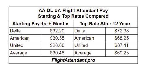 US Airlines Shake-Up: Flight Attendants Push for Pay Raise - balustradellc