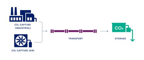 US CO2 Transport and Storage Infrastructure