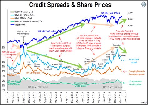 US Credit Index