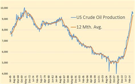 US Crude - General Index