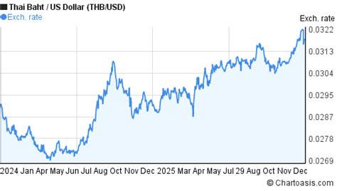 US Dollar (USD) to Thai Baht (THB) exchange rate history - balustradellc