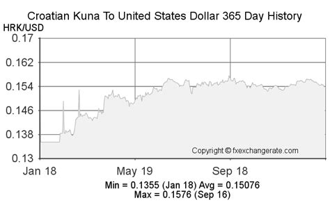 US Dollar to Croatian Kuna Exchange Rate Chart - Xe - balustradellc