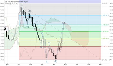 US Dollar to Icelandic Krona Exchange Rate Chart - Xe - balustradellc