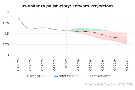 US Dollar to Polish Zloty Exchange Rate Chart - Xe - balustradellc