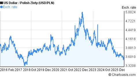 US Dollar to Polish Zloty History: 2022 - Exchange Rates UK - balustradellc