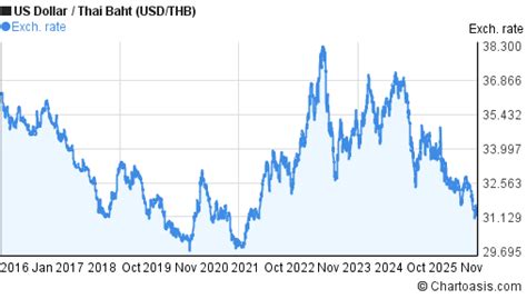 US Dollar to Thai Baht History - USD to THB Historical Rates - balustradellc