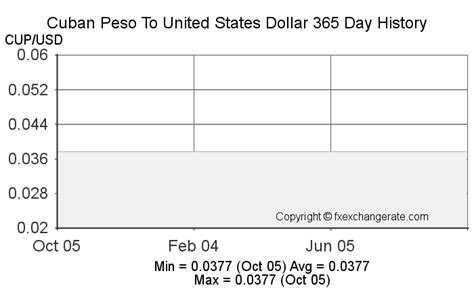 US Dollar (USD) To Cuban Peso (CUP) Exchange Rate History