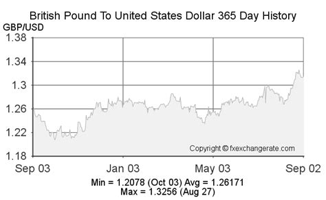 US Dollar (USD) to British Pound (GBP) Exchange Rates for Apr 4, 2024