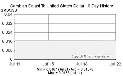 US Dollar (USD) to Gambian Dalasi (GMD) Exchange Rates for …