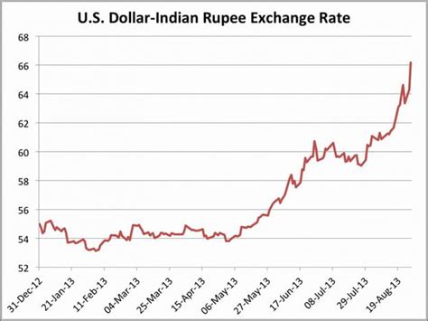 US Dollar (USD) to Indian Rupee (INR) Exchange Rates for Apr 11, …