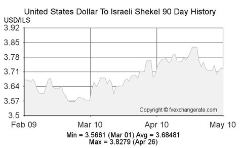 US Dollar (USD) to Israeli New Shekel (ILS) Exchange Rates for …