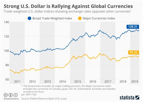 US Dollar Exchange Rate DOWN vs Major Currencies - YouTube