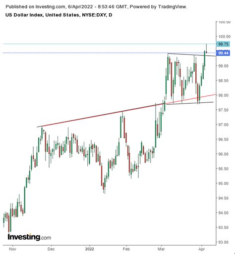 US Dollar Index 圖表- Investing.com