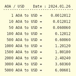 US Dollar to Angolan kwanza / USD to AOA Converter 1.0.1 para PC