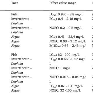 US EPA - Appendix I. Summary of Ecotoxicity Data