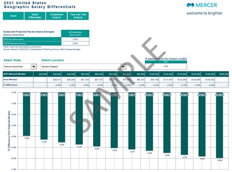 US Geographic Salary Differentials Tool Mercer