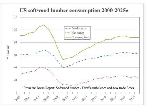US imports of softwood lumber: Assessing the ... - ScienceDirect - raincitystudios.com