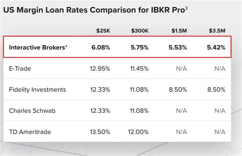 US Margin Loan Rates Comparison | Interactive Brokers LLC - balustradellc