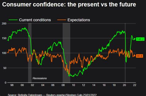 US consumer confidence jumps to highest level since early 2022