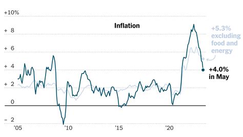 US consumer inflation eased slightly in September, reflecting a slow cooling of price pressures