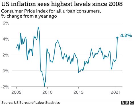 US consumer inflation reaches 3%, lowest level in more than 2 years, reflecting a steady slowdown in price pressures