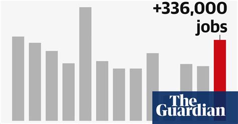 US economy added 336,000 jobs last month, almost twice what was expected