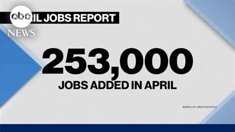 US employers added a robust 253,000 jobs in April in sign of a still-resilient labor market despite Fed rate hikes