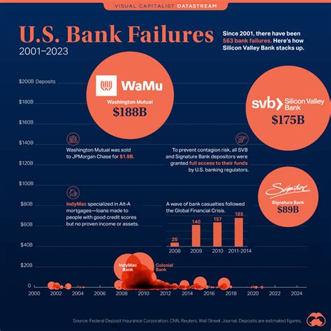 US futures fall as US bank failures make markets jittery