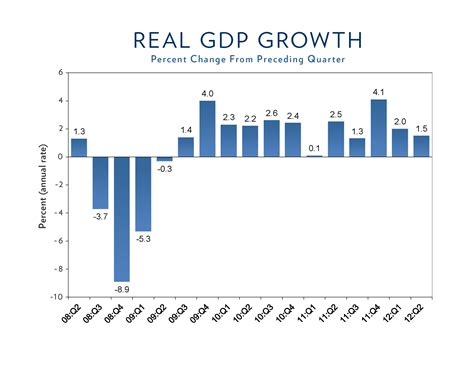 US government estimates last quarter’s economic growth was 2.1%, unchanged from previous estimate