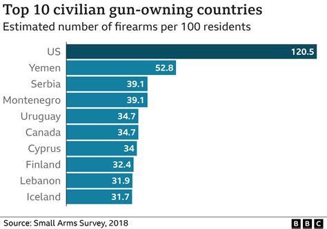 US gun violence - BBC News