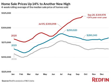 US home sales end 5-month skid