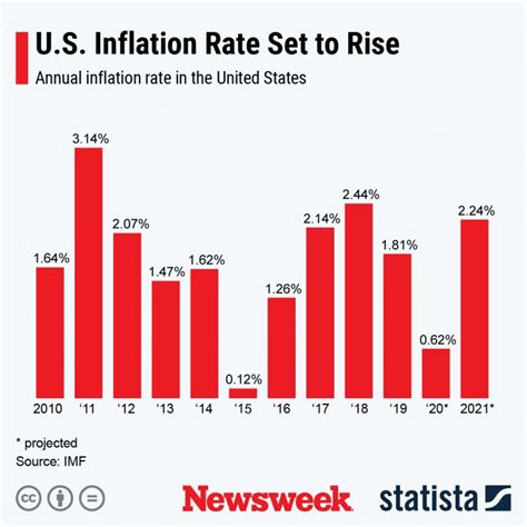 US inflation rises for the first time in a year