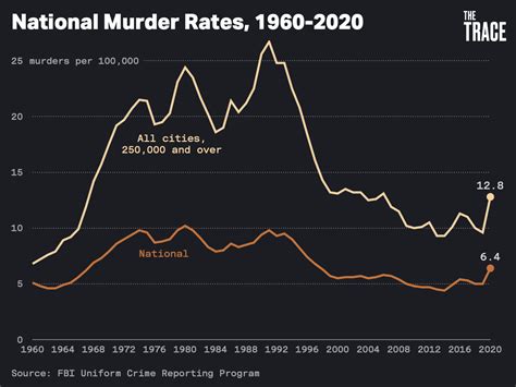 US murder rate jumps in 2024 to highest seen since 1990s