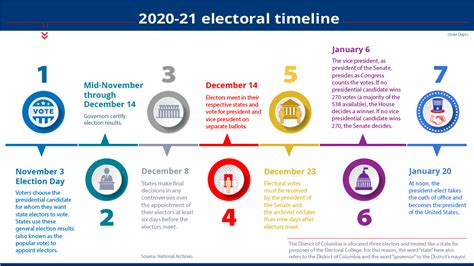 US presidential election timeline: Congress has the next - CNN